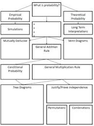Ap Statistics Probability Graphic Organizer Ap Statistics Graphic Organizers Probability