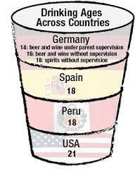 In germany, it is legal to enjoy soft alcoholic drinks like beer and wine at the age of 16, whereas hard drinks like spirits and liqueurs are only allowed to adults over 18. This Picture Shows Different Drinking Ages Around The World Such As Germany Spain And Peru