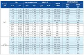 Copper Pipe Size Chart Of Astm B280 Standards By Winland