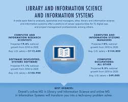 Master S In Library Information Sciences Lis Drexel Online Science Programs Science Library Science