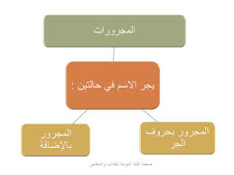 المجرورات في اللغة العربية