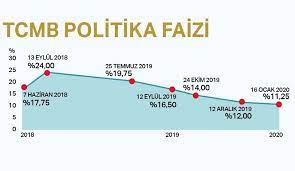 Jun 17, 2021 · türkiye cumhuriyeti merkez bankası para politikası kurulu, bugün faiz kararı için toplanıyor. Merkez Bankasi Faiz Indirimi Karari Faiz Ne Kadar Dustu Ntv