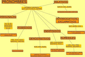 Mapa Conceptual De Los Pronombres Mapa Conceptual Pronombres Relativos Aprender Espanol