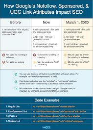 Everything Google Has Said On The Nofollow Link Attribute Change