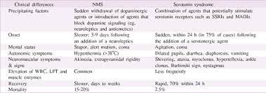 Serotonin Vs Neuroleptic Malignant Syndrome Demonstrates Clinical Differences Between Nms And Serotonin Syndrome Nova