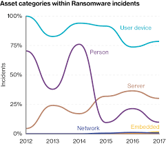 Ransomware Attacks Double Since 2017 Hr On Hackers Targets