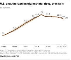Immigrants In America Key Charts And Facts Pew Research