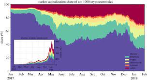 For those who don't know, the chinese yuan gained value suddenly a few hours since china is the main driver of bitcoin price, people took their money out of bitcoin there and put it back in the rmb. Dissection Of Bitcoin S Multiscale Bubble History From January 2012 To February 2018 Royal Society Open Science