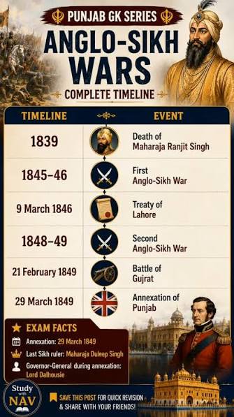 📚 Punjab GK Series | Anglo-Sikh Wars – Timeline (1839–1849), Revise the complete timeline of the Anglo-Sikh Wars in just a few minutes. This timeline is highly important for PSSSB, Punjab Police, ...