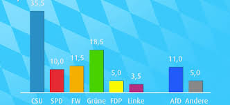 Diese wird auch prognosen für die briefwahl beinhalten. Erste Prognosen Csu Verliert Absolute Mehrheit In Bayern Spd Sturzt Ab Munchen Tv