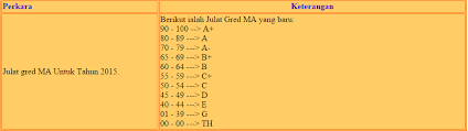 Format dan contoh soalan pt3 mulai tahun 2019. Panduan Gred Pemarkahan Upsr Pt3 Dan Spm Mulai Tahun 2015 Ciklaili