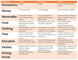 Of Rules And Resources Using Ruby Payne S Framework To Teach Themes Of Economic Class In Literature West Virginia Council Teaching Poverty Teacher Resources