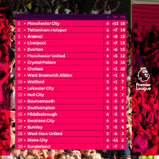 Get the latest premier league football news, fixtures, results, video and more from sky sports. Premier League On Twitter Here S The Pl Table After 8 Matches Played Today