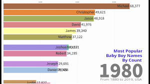 On the boys list, liam finally pushed out jackson after six consecutive years as the most popular name. Timeline Of The Most Popular Baby Boy Names By Count In Usa 1880 2019 Youtube