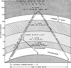 Cb Radio Wave Propagation December 1963 Electronics World