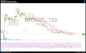 Poloniex Btc Ltc Chart Published On Coinigy Com On