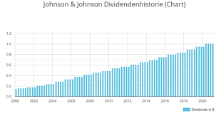 Stochastic används som en momentumindikator för att se om en aktie är överköpt eller översåld. Johnson Johnson Aktie Aktienanalyse 2021