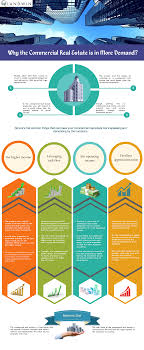 Why The Commercial Real Estate Is In More Demand Commercial Real Estate Commercial Commercial Property