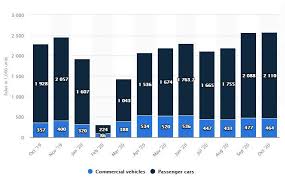 Check spelling or type a new query. China S Auto Sales Saw Double Digit Growth In November Led By Ev Sales Nyse Nio Seeking Alpha