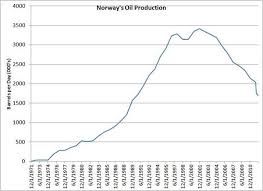 Norways North Sea Oil Production Is Declining