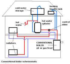 What follows is a detailed, step by step description of how a heating boiler works. 29 Boilers And Heaters Ideas Boiler Heater Steam Boiler