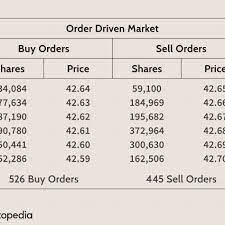 What does the term 'normal market size mean'? Quote Driven Vs Order Driven Markets The Difference