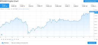 View the latest cryptocurrency news, crypto prices and market data. Bitcoin Price Breaks 12 000 Sets New 2020 High