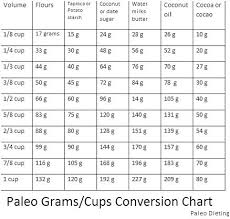 64 High Quality Conversion Chart For Cooking Measurements