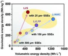 It shows the number of units of each substance involved. Reducing The Thickness Of Solid State Electrolyte Membranes For High Energy Lithium Batteries Energy Environmental Science Rsc Publishing