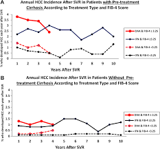 Increased Risk For Hepatocellular Carcinoma Persists Up To