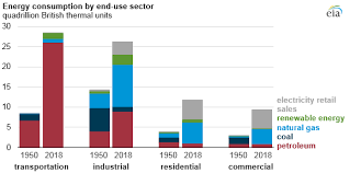 Eia Updates Its U S Energy Consumption By Source And Sector