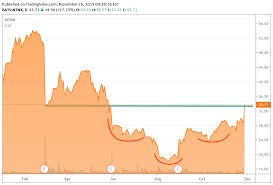 turnaround tuesday bed bath might be the next ge we chart