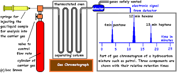 Paper Chromatography Separating Coloured Substances Dyes Gas