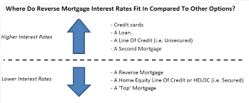 reverse mortgage rates and penalties