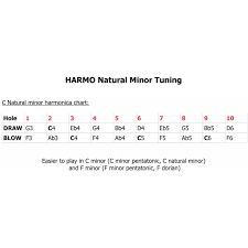 Natural Minor Harmonica Harmo Polar Diatonic