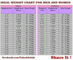 Your Ideal Weight Chart Ideal Weight Chart Weight Charts