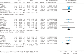 comparison of renal safety of tenofovir and entecavir in