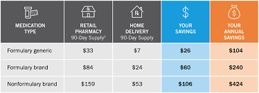 Pharmacy Home Delivery Tricare Pharmacy Program Express