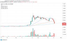 Cryptocurrency price prediction 18257 total views. Ripple Xrp Price Prediction And Analysis In January 2021 Elevenews
