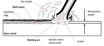 Welding Rods For Stick Welding The Definitive Electrode Guide 2019 Welding Rods Welding Types Of Welding