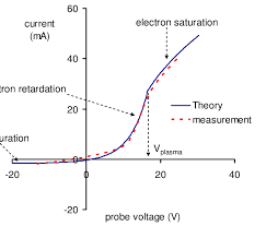 typical langmuir probe measurement in our deposition system