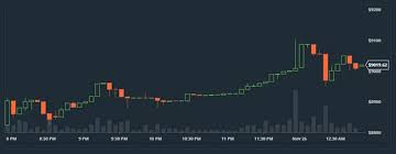 Bitcoin fell below $11,000, a fall of 45% from its peak. Bitcoin Rockets Past 9000 Bitcoinist Com