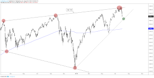 S P 500 Dax Ftse Technical Outlook For Week Ahead