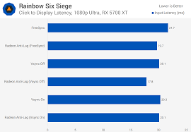 testing amds new radeon anti lag feature techspot