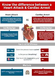 Early symptoms of cardiac arrest are often warning signs. Cpr During Cardiac Arrest Someone S Life Is In Your Hands Harvard Health Blog Heart Attack Treatment Cardiac Arrest Cardiac