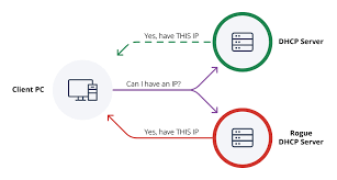 How To Find And Deal With Rogue Dhcp Servers | Auvik
