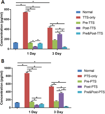 Published on 27 september 2019 modified on 27 september 2019 by nor farahida binti idris 57628 downloads. Cochlear Glucocorticoid Receptor And Serum Corticosterone Expression In A Rodent Model Of Noise Induced Hearing Loss Comparison Of Timing Of Dexamethasone Administration Scientific Reports