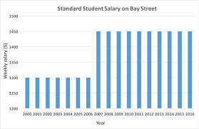 There are many perks to practicing law in canada, starting with the salary which averages around $137,500 per year. Bay Street Student Salaries Have Not Gone Up In A Decade Precedentjd Precedentjd