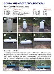 Holds 100 gallons of propane. Propane Delivery Allen S Oil And Propane Nj
