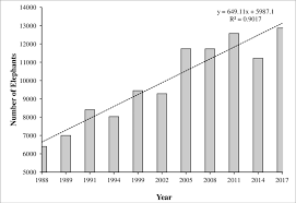 Elephant Population Trend For The Tsavo Mkomazi Ecosystem
